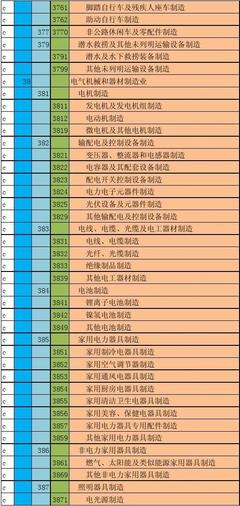 2012版國民經(jīng)濟行業(yè)分類代碼解讀 太陽能用器具制造行業(yè)的發(fā)展與前景