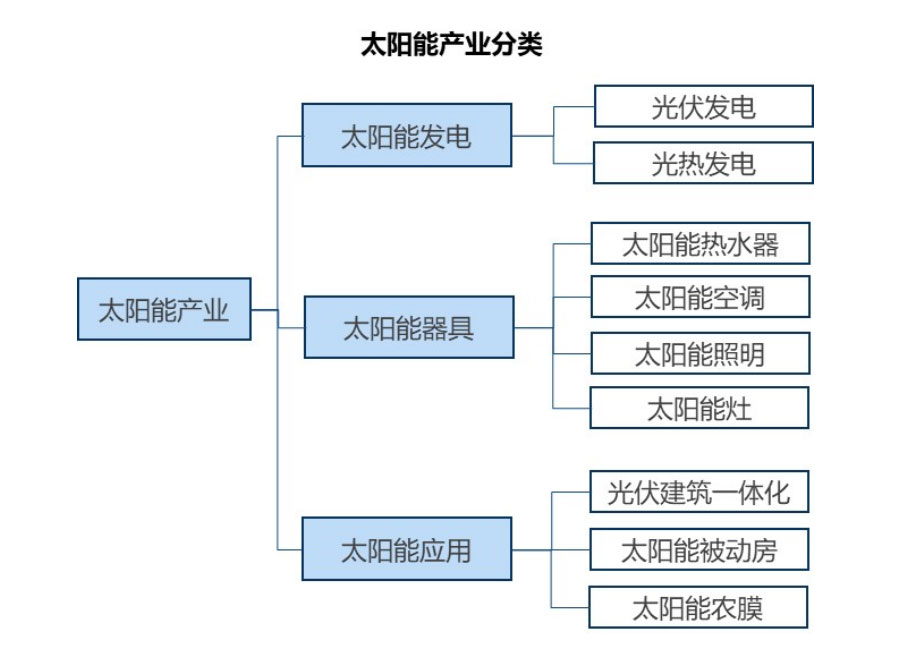 光伏平價時代 太陽能用器具制造的機遇、挑戰(zhàn)與變革
