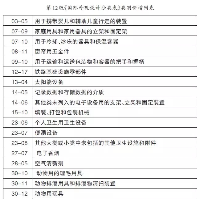 第12版《國際外觀設計分類表》修訂解析 太陽能用器具制造的新格局
